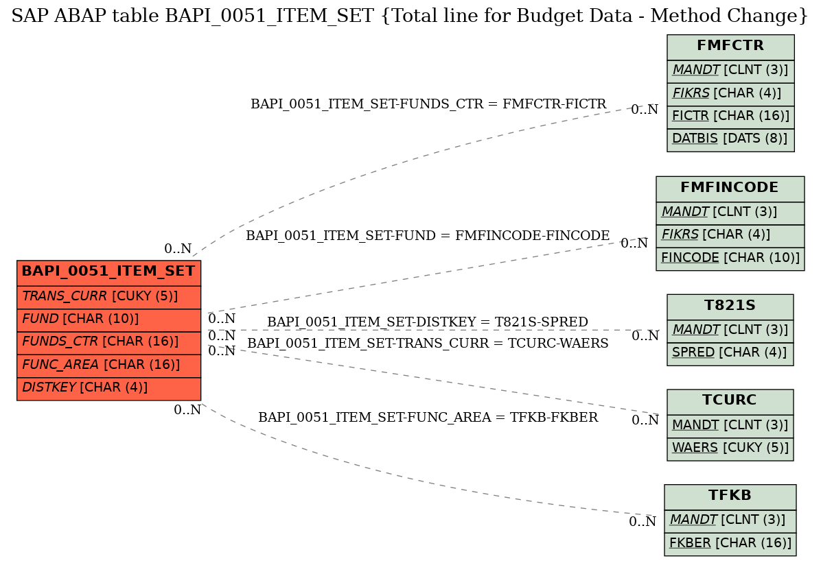 E-R Diagram for table BAPI_0051_ITEM_SET (Total line for Budget Data - Method Change)