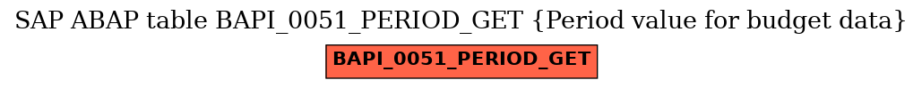 E-R Diagram for table BAPI_0051_PERIOD_GET (Period value for budget data)