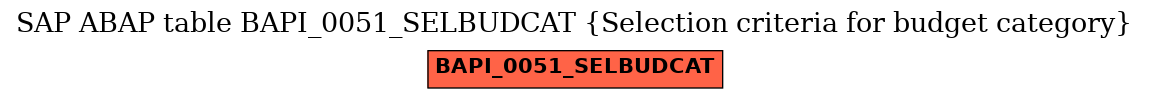 E-R Diagram for table BAPI_0051_SELBUDCAT (Selection criteria for budget category)