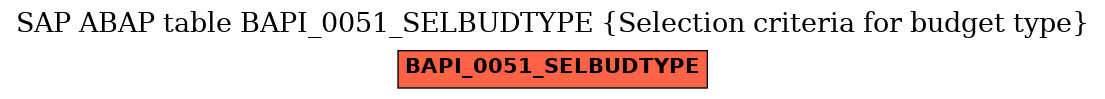 E-R Diagram for table BAPI_0051_SELBUDTYPE (Selection criteria for budget type)