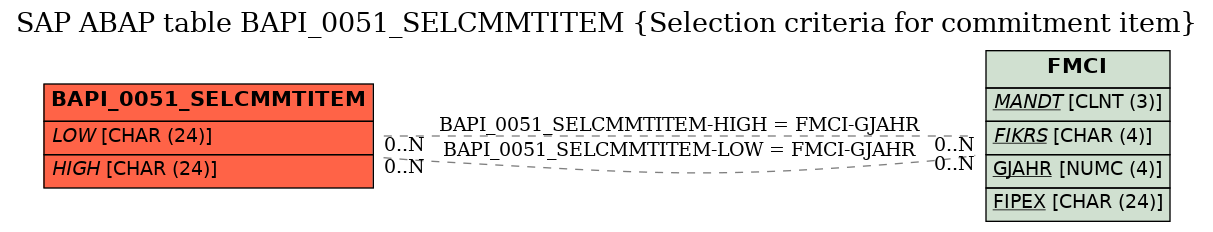 E-R Diagram for table BAPI_0051_SELCMMTITEM (Selection criteria for commitment item)