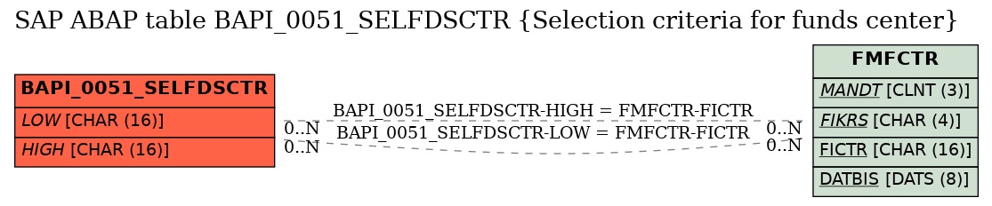 E-R Diagram for table BAPI_0051_SELFDSCTR (Selection criteria for funds center)