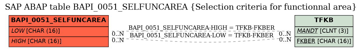 E-R Diagram for table BAPI_0051_SELFUNCAREA (Selection criteria for functionnal area)