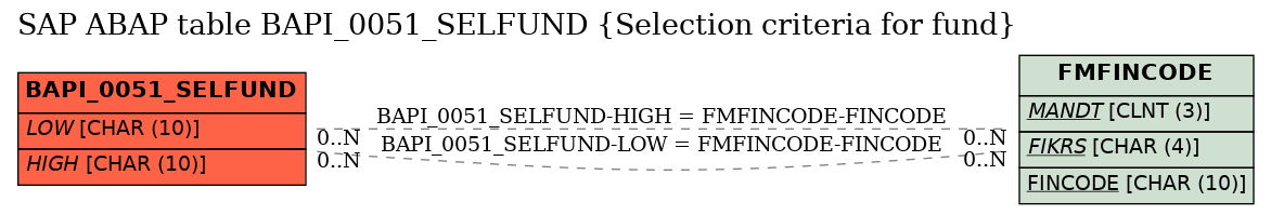 E-R Diagram for table BAPI_0051_SELFUND (Selection criteria for fund)