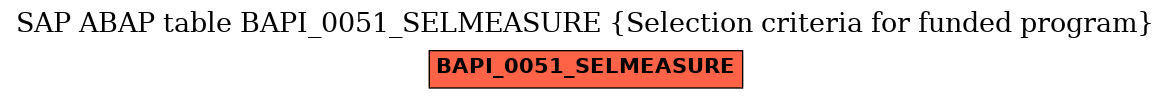 E-R Diagram for table BAPI_0051_SELMEASURE (Selection criteria for funded program)