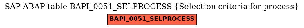 E-R Diagram for table BAPI_0051_SELPROCESS (Selection criteria for process)