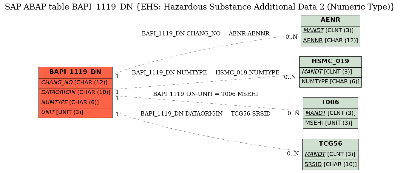 E-R Diagram for table BAPI_1119_DN (EHS: Hazardous Substance Additional Data 2 (Numeric Type))