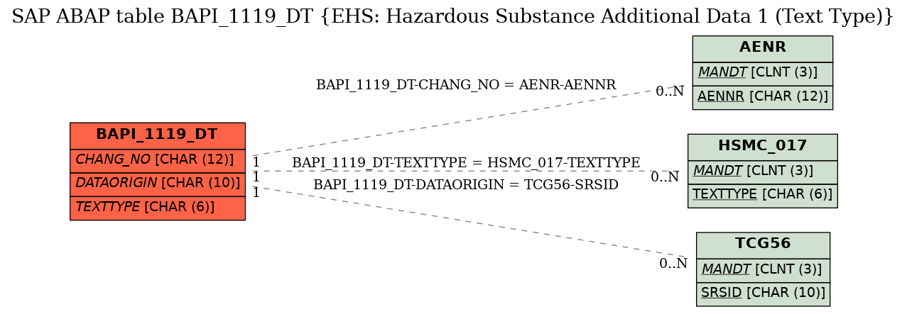 E-R Diagram for table BAPI_1119_DT (EHS: Hazardous Substance Additional Data 1 (Text Type))