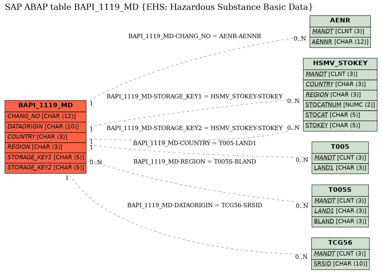 E-R Diagram for table BAPI_1119_MD (EHS: Hazardous Substance Basic Data)