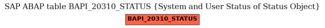 E-R Diagram for table BAPI_20310_STATUS (System and User Status of Status Object)