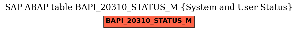 E-R Diagram for table BAPI_20310_STATUS_M (System and User Status)