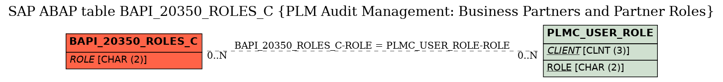 E-R Diagram for table BAPI_20350_ROLES_C (PLM Audit Management: Business Partners and Partner Roles)