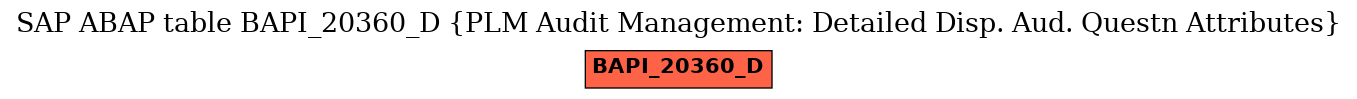 E-R Diagram for table BAPI_20360_D (PLM Audit Management: Detailed Disp. Aud. Questn Attributes)