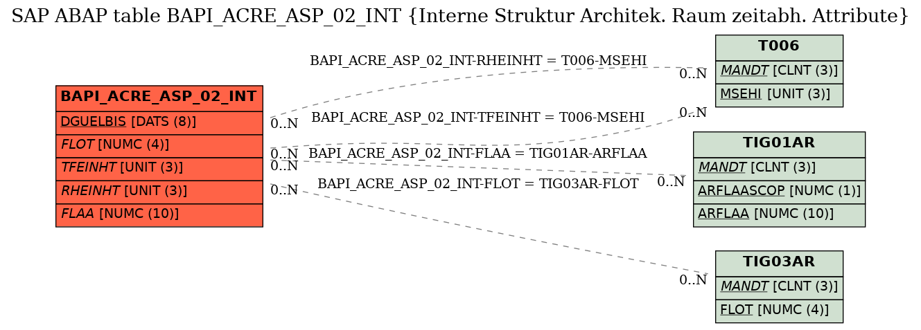E-R Diagram for table BAPI_ACRE_ASP_02_INT (Interne Struktur Architek. Raum zeitabh. Attribute)