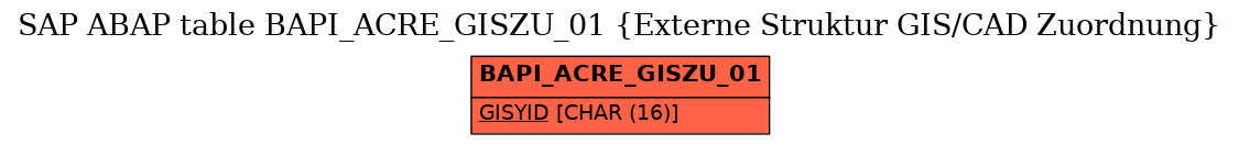 E-R Diagram for table BAPI_ACRE_GISZU_01 (Externe Struktur GIS/CAD Zuordnung)