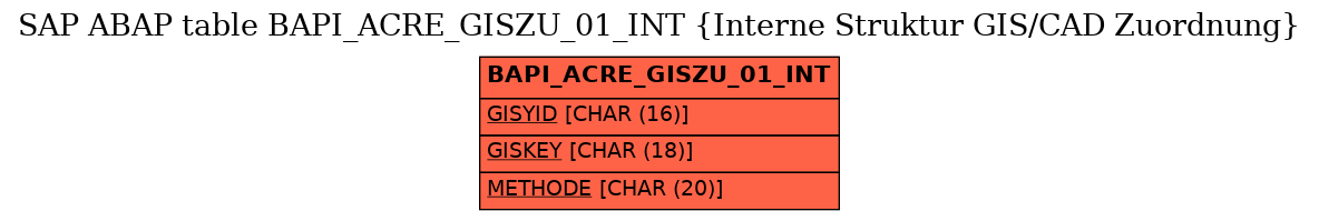 E-R Diagram for table BAPI_ACRE_GISZU_01_INT (Interne Struktur GIS/CAD Zuordnung)