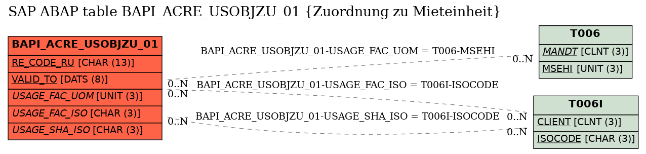 E-R Diagram for table BAPI_ACRE_USOBJZU_01 (Zuordnung zu Mieteinheit)