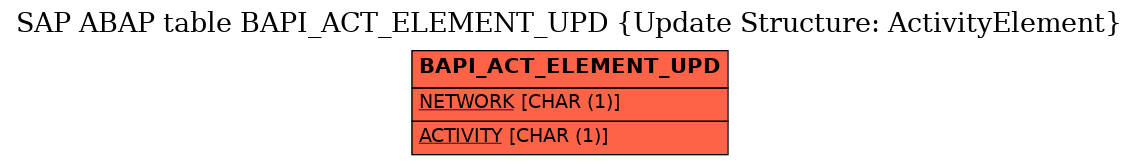 E-R Diagram for table BAPI_ACT_ELEMENT_UPD (Update Structure: ActivityElement)