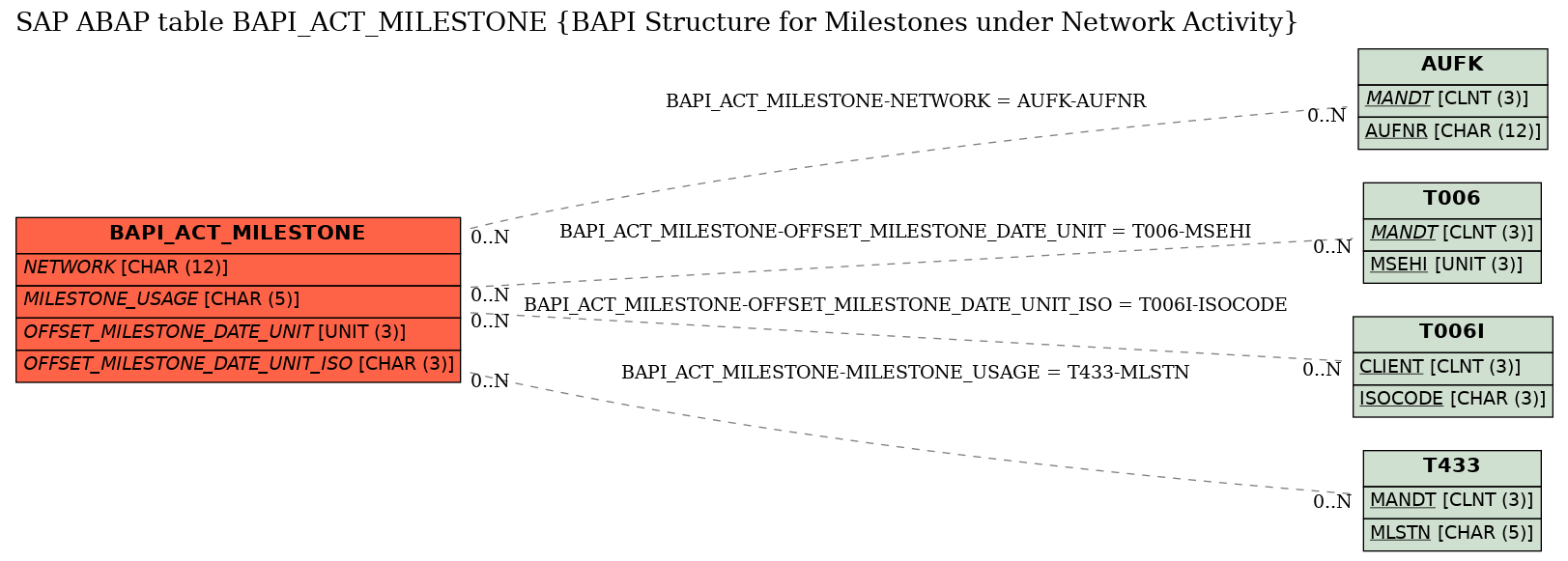E-R Diagram for table BAPI_ACT_MILESTONE (BAPI Structure for Milestones under Network Activity)
