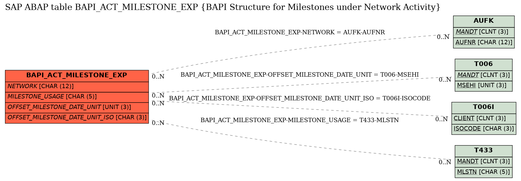 E-R Diagram for table BAPI_ACT_MILESTONE_EXP (BAPI Structure for Milestones under Network Activity)