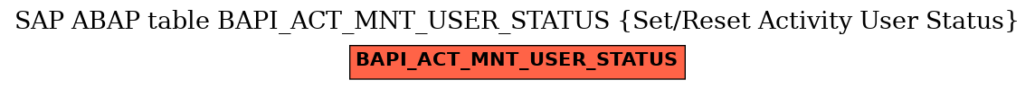 E-R Diagram for table BAPI_ACT_MNT_USER_STATUS (Set/Reset Activity User Status)