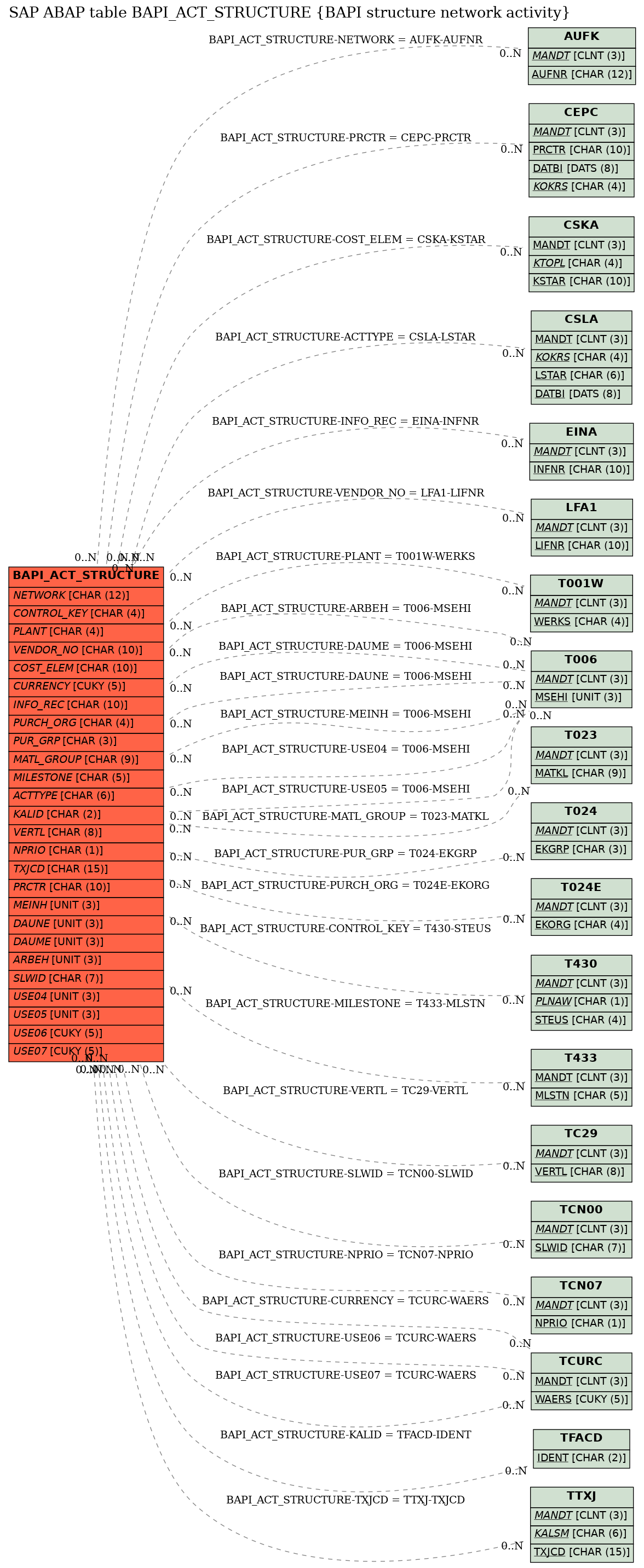 E-R Diagram for table BAPI_ACT_STRUCTURE (BAPI structure network activity)