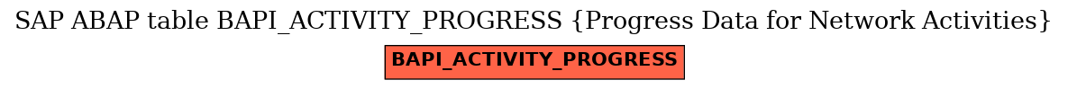 E-R Diagram for table BAPI_ACTIVITY_PROGRESS (Progress Data for Network Activities)