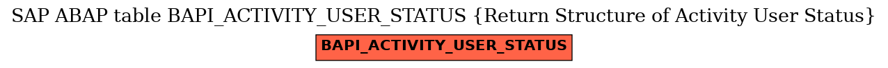 E-R Diagram for table BAPI_ACTIVITY_USER_STATUS (Return Structure of Activity User Status)