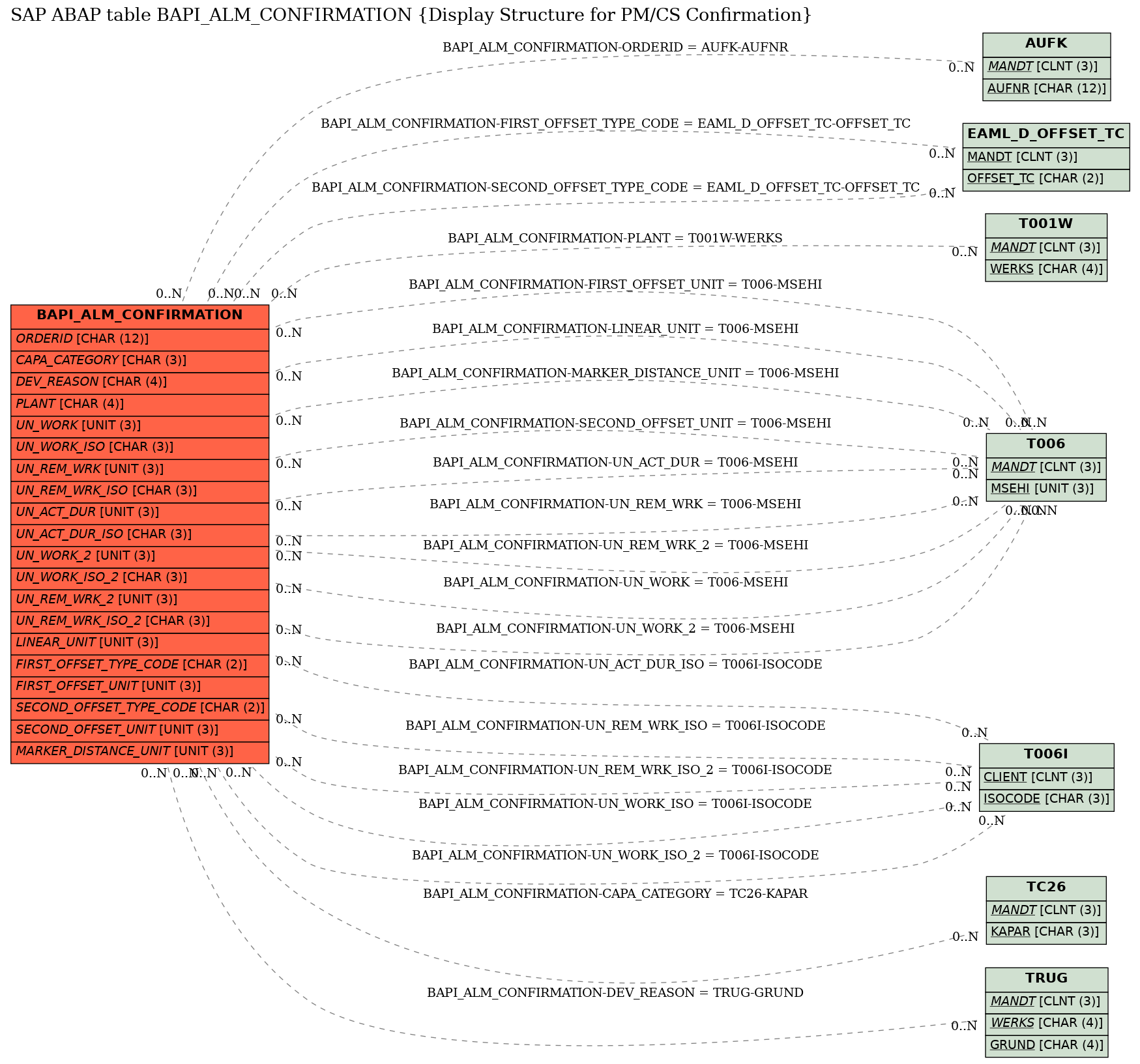 E-R Diagram for table BAPI_ALM_CONFIRMATION (Display Structure for PM/CS Confirmation)