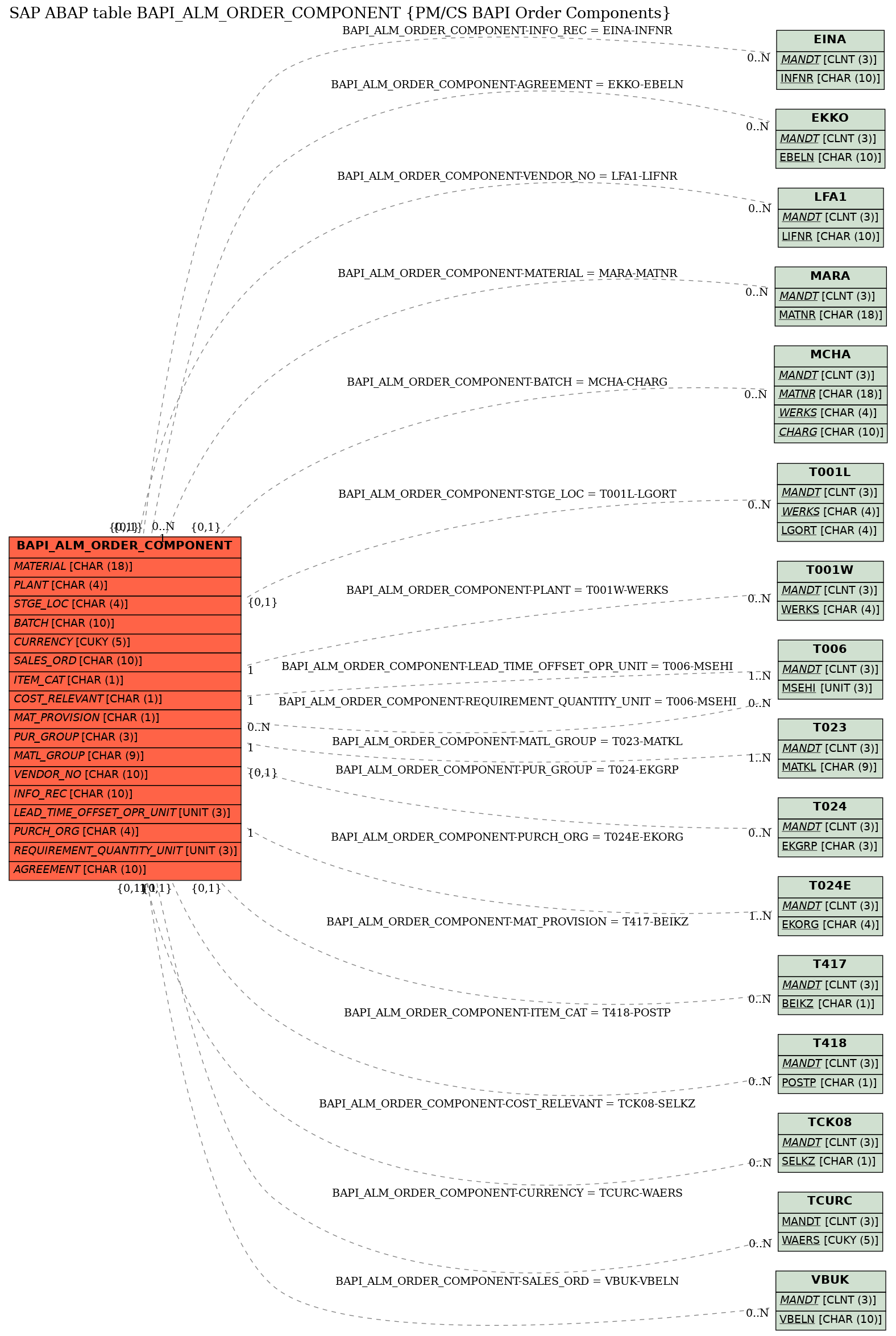 E-R Diagram for table BAPI_ALM_ORDER_COMPONENT (PM/CS BAPI Order Components)