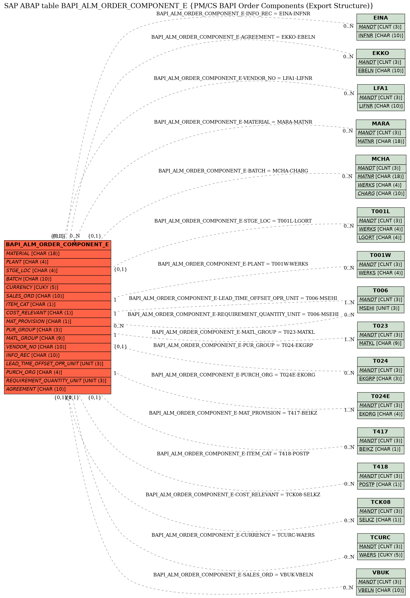 E-R Diagram for table BAPI_ALM_ORDER_COMPONENT_E (PM/CS BAPI Order Components (Export Structure))