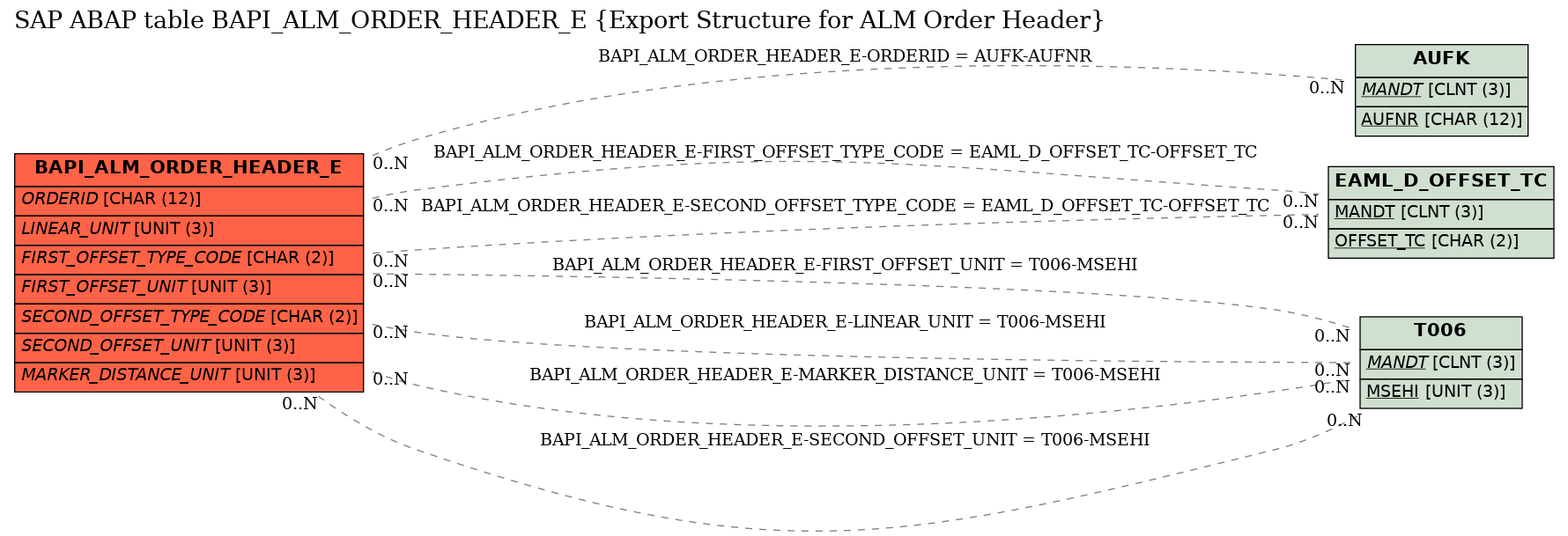 E-R Diagram for table BAPI_ALM_ORDER_HEADER_E (Export Structure for ALM Order Header)