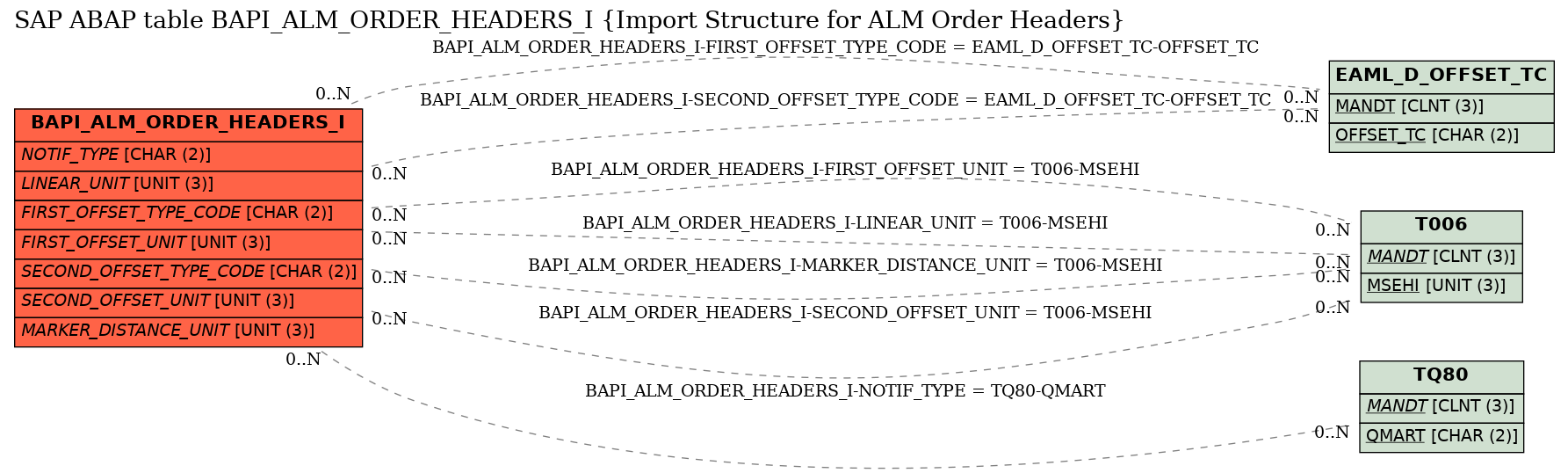 E-R Diagram for table BAPI_ALM_ORDER_HEADERS_I (Import Structure for ALM Order Headers)
