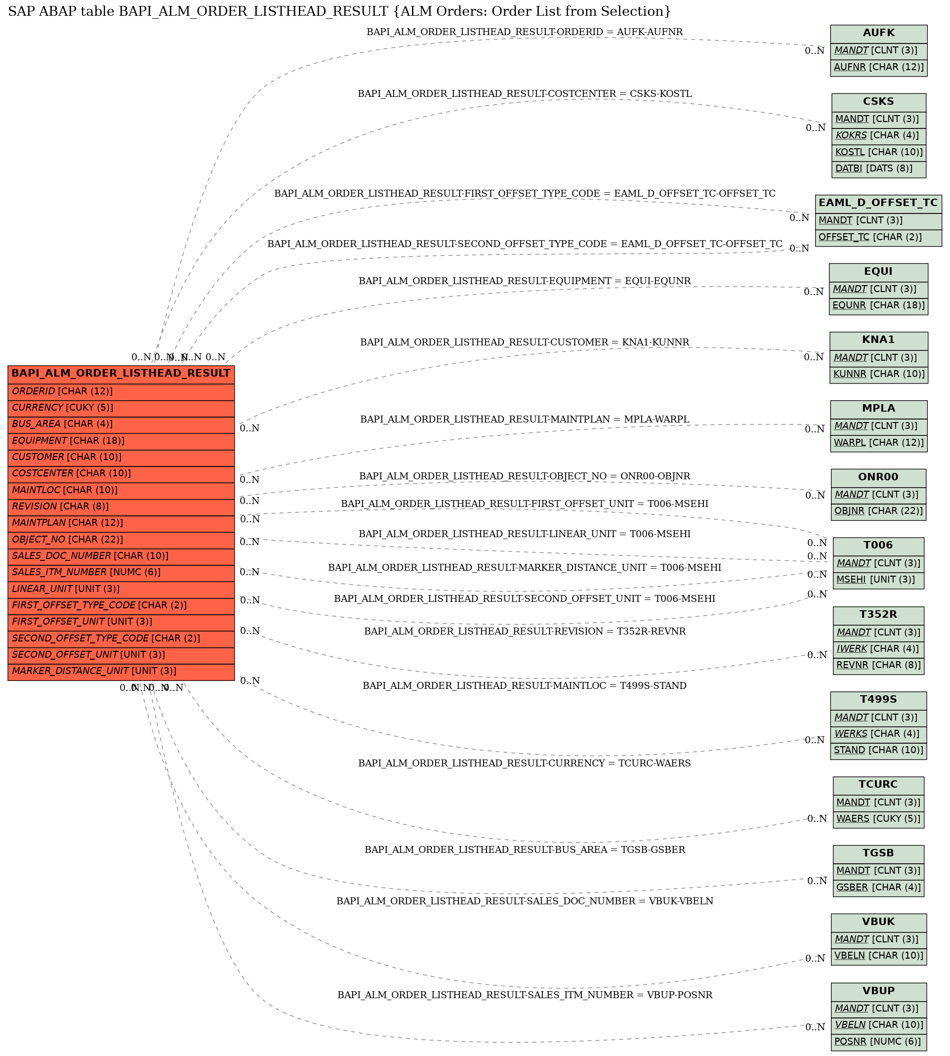 E-R Diagram for table BAPI_ALM_ORDER_LISTHEAD_RESULT (ALM Orders: Order List from Selection)