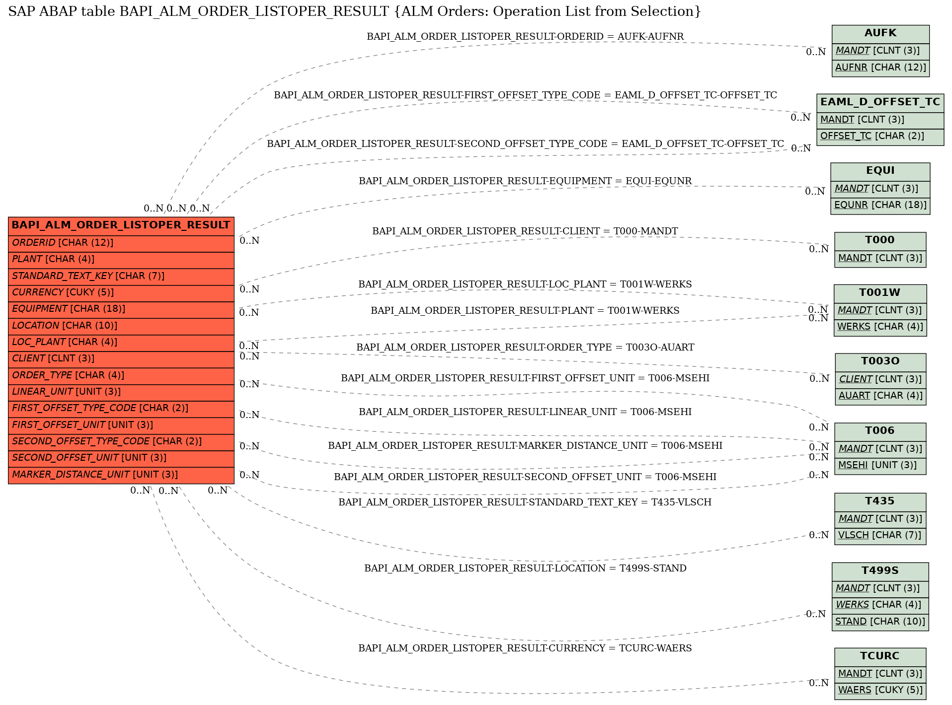 E-R Diagram for table BAPI_ALM_ORDER_LISTOPER_RESULT (ALM Orders: Operation List from Selection)