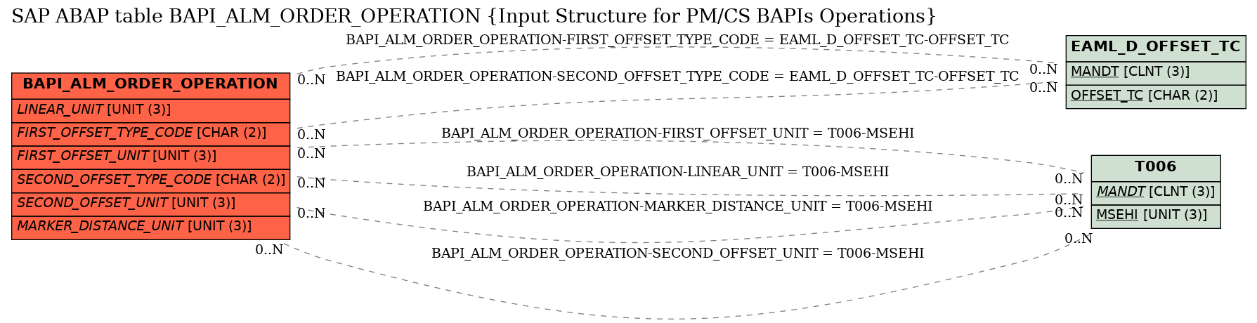 E-R Diagram for table BAPI_ALM_ORDER_OPERATION (Input Structure for PM/CS BAPIs Operations)