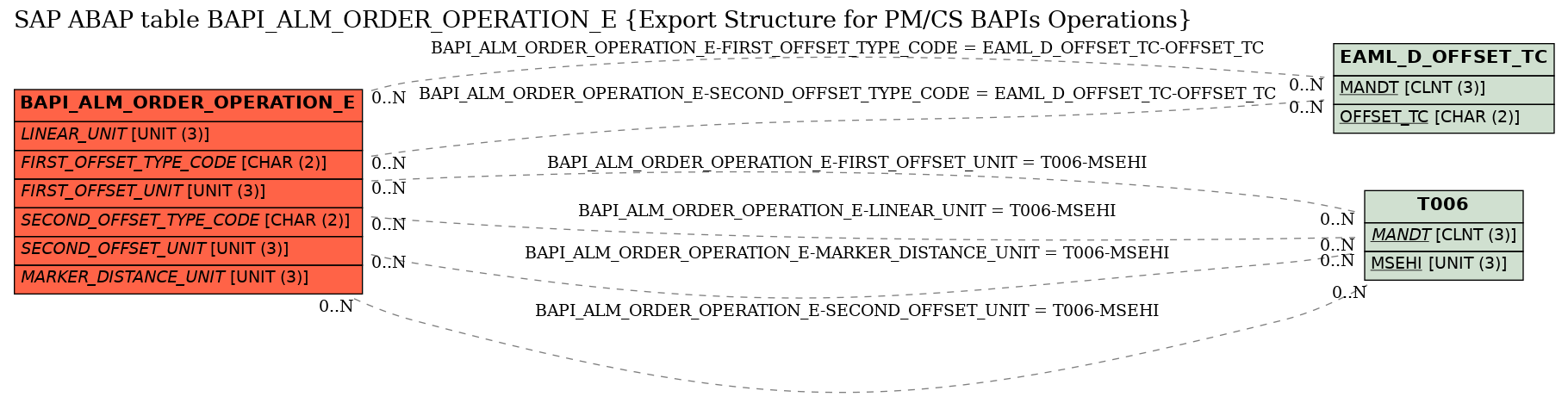 E-R Diagram for table BAPI_ALM_ORDER_OPERATION_E (Export Structure for PM/CS BAPIs Operations)