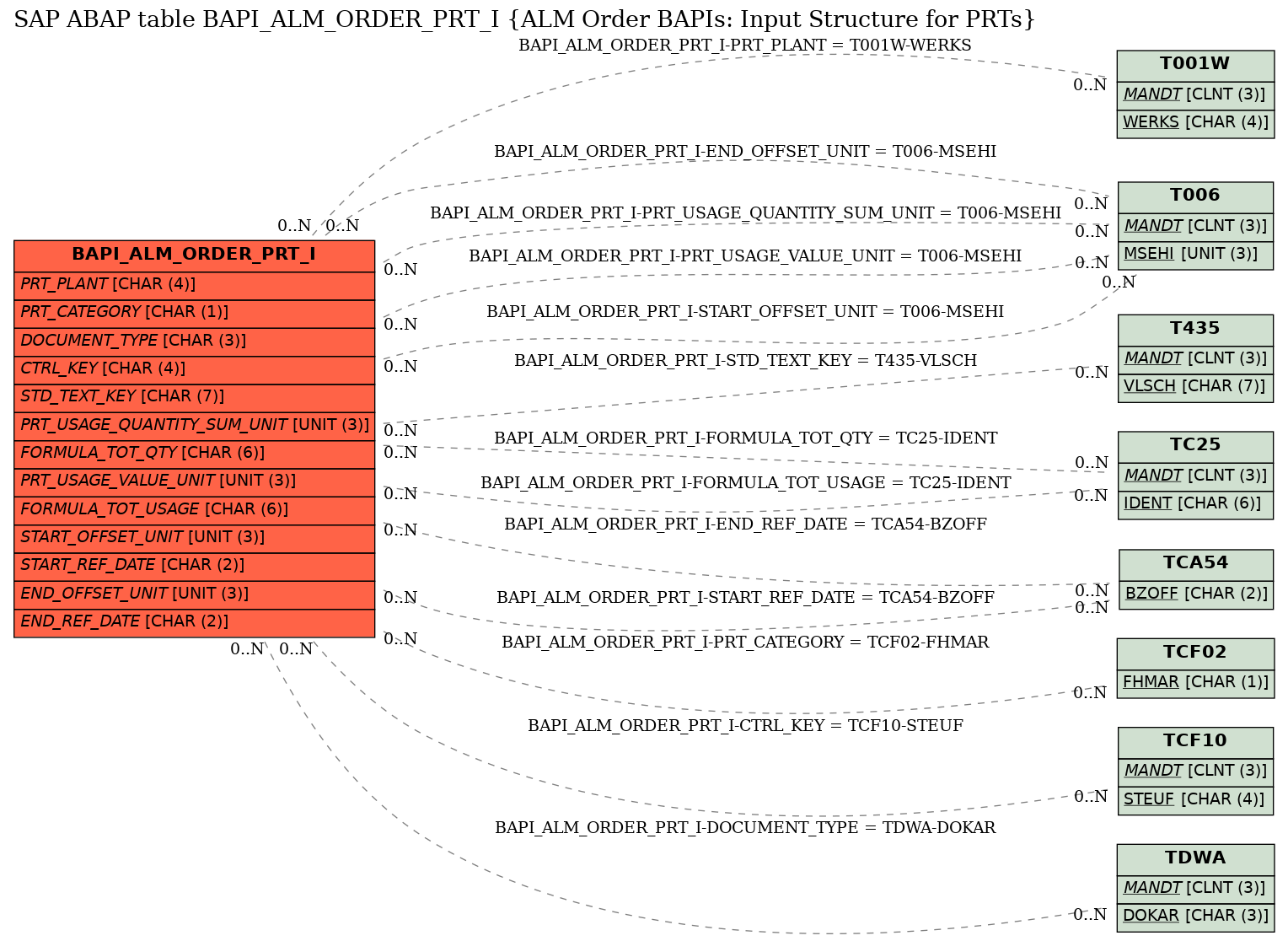 E-R Diagram for table BAPI_ALM_ORDER_PRT_I (ALM Order BAPIs: Input Structure for PRTs)