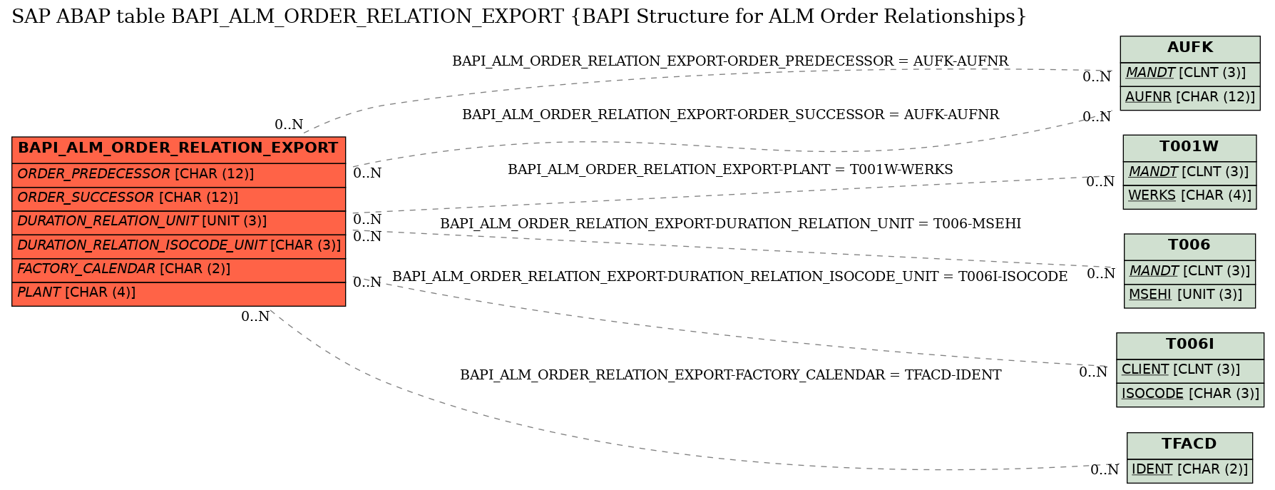 E-R Diagram for table BAPI_ALM_ORDER_RELATION_EXPORT (BAPI Structure for ALM Order Relationships)