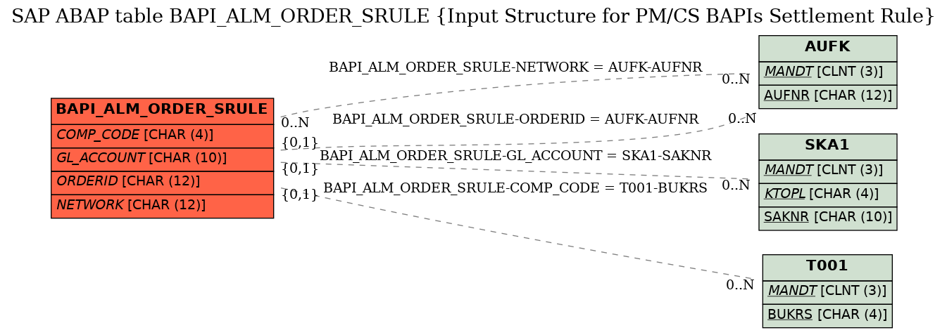 E-R Diagram for table BAPI_ALM_ORDER_SRULE (Input Structure for PM/CS BAPIs Settlement Rule)