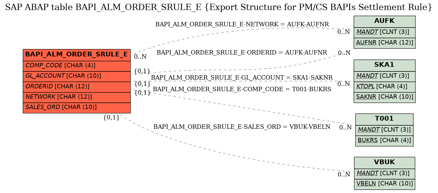 E-R Diagram for table BAPI_ALM_ORDER_SRULE_E (Export Structure for PM/CS BAPIs Settlement Rule)