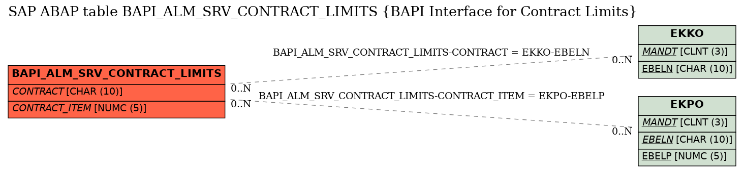 E-R Diagram for table BAPI_ALM_SRV_CONTRACT_LIMITS (BAPI Interface for Contract Limits)