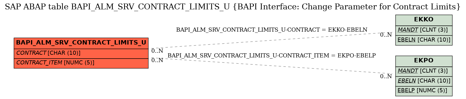 E-R Diagram for table BAPI_ALM_SRV_CONTRACT_LIMITS_U (BAPI Interface: Change Parameter for Contract Limits)