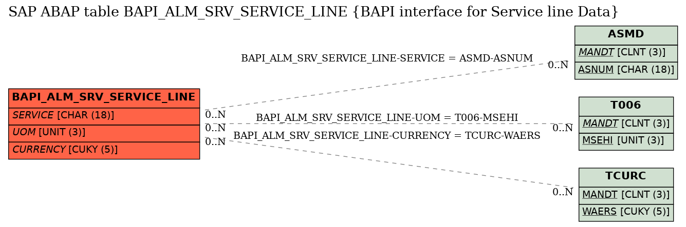 E-R Diagram for table BAPI_ALM_SRV_SERVICE_LINE (BAPI interface for Service line Data)