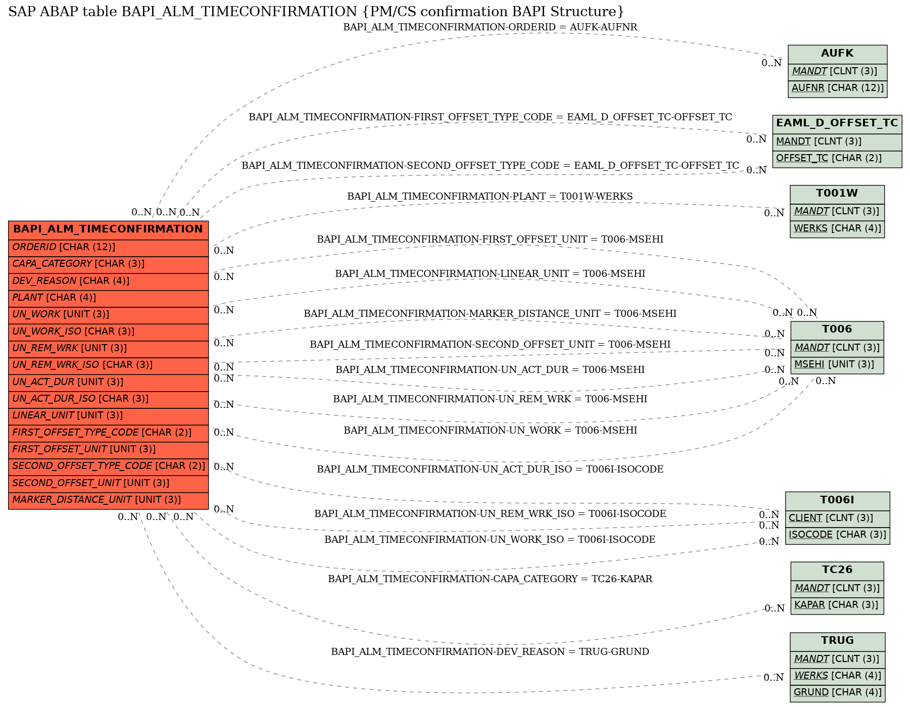 E-R Diagram for table BAPI_ALM_TIMECONFIRMATION (PM/CS confirmation BAPI Structure)