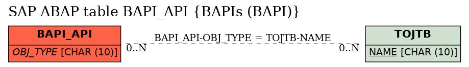 E-R Diagram for table BAPI_API (BAPIs (BAPI))