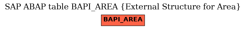 E-R Diagram for table BAPI_AREA (External Structure for Area)