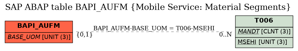 E-R Diagram for table BAPI_AUFM (Mobile Service: Material Segments)