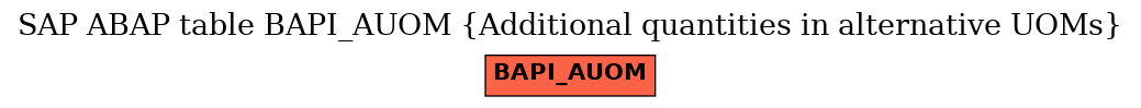 E-R Diagram for table BAPI_AUOM (Additional quantities in alternative UOMs)