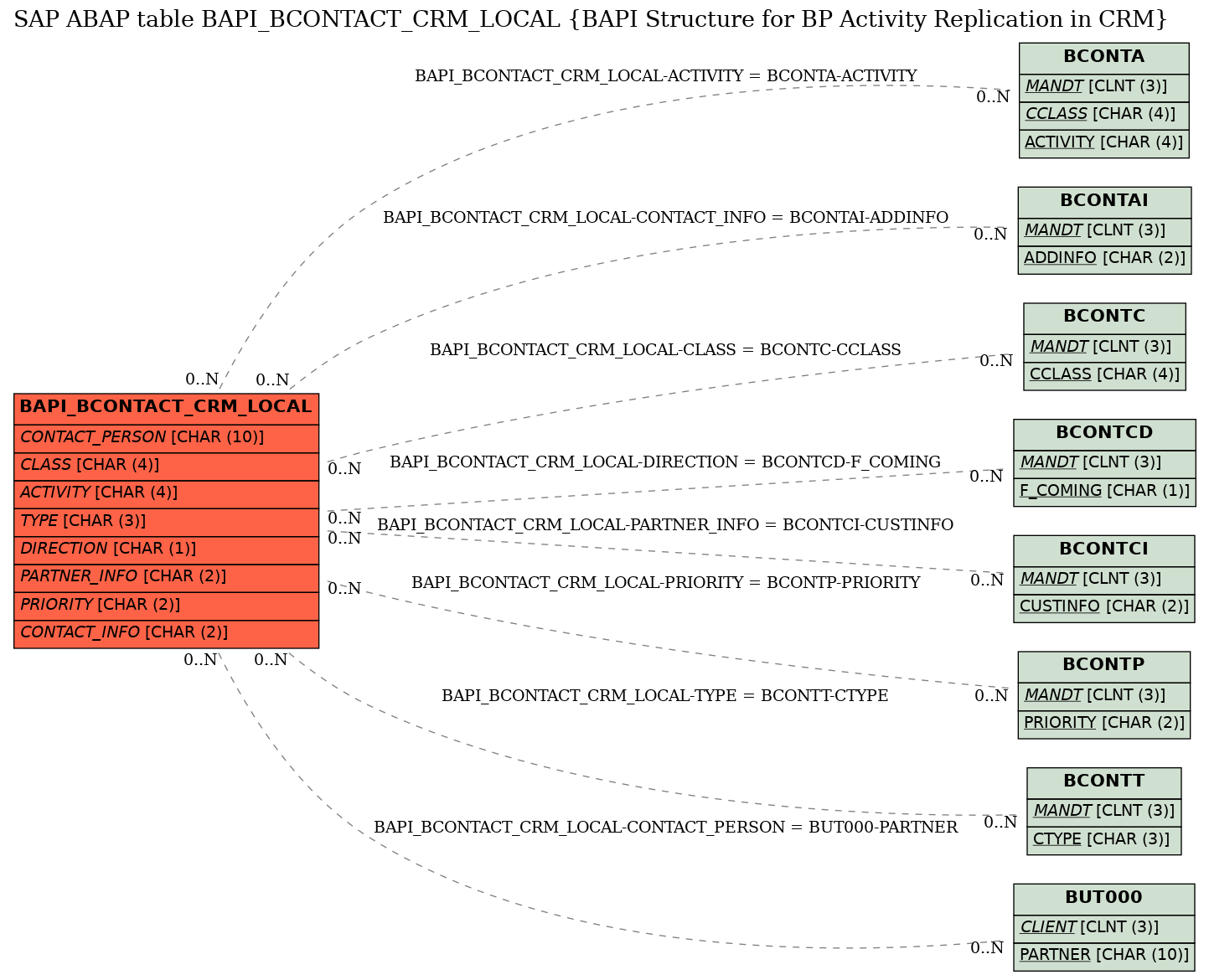 E-R Diagram for table BAPI_BCONTACT_CRM_LOCAL (BAPI Structure for BP Activity Replication in CRM)